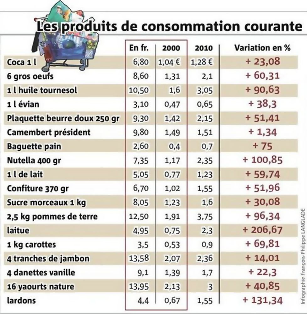 Les produits de consommation courante (franc 2002 -2010)
